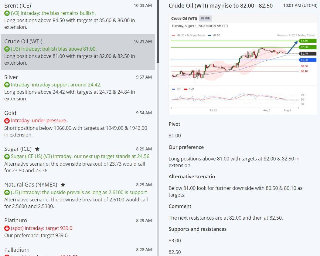 TradingCentral’s Technical Views feature