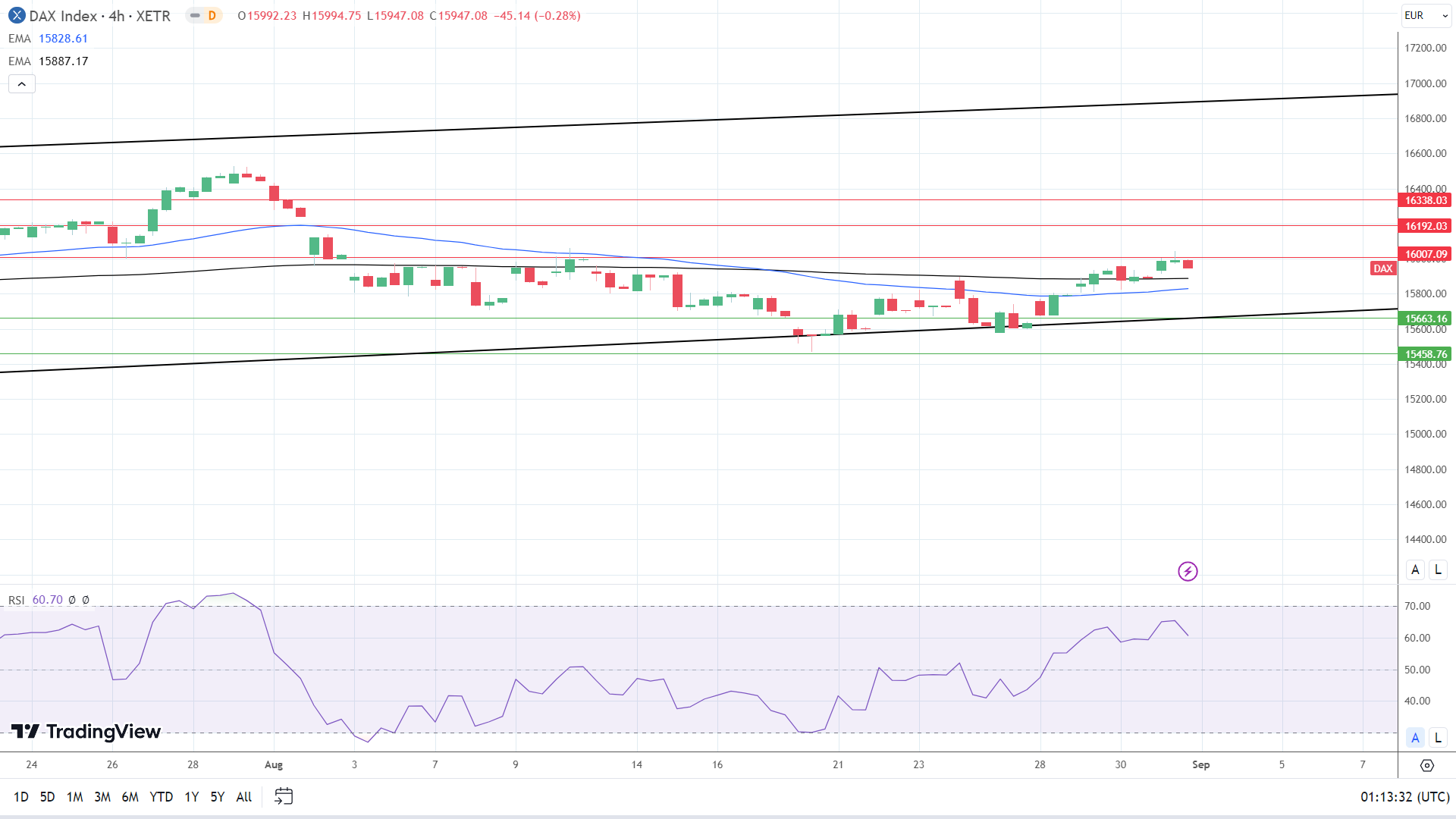 4-Hourly Chart sends bullish price signals.