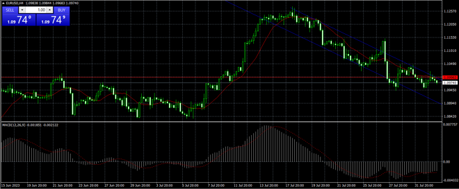 Price action on a MetaTrader 4 chart screen