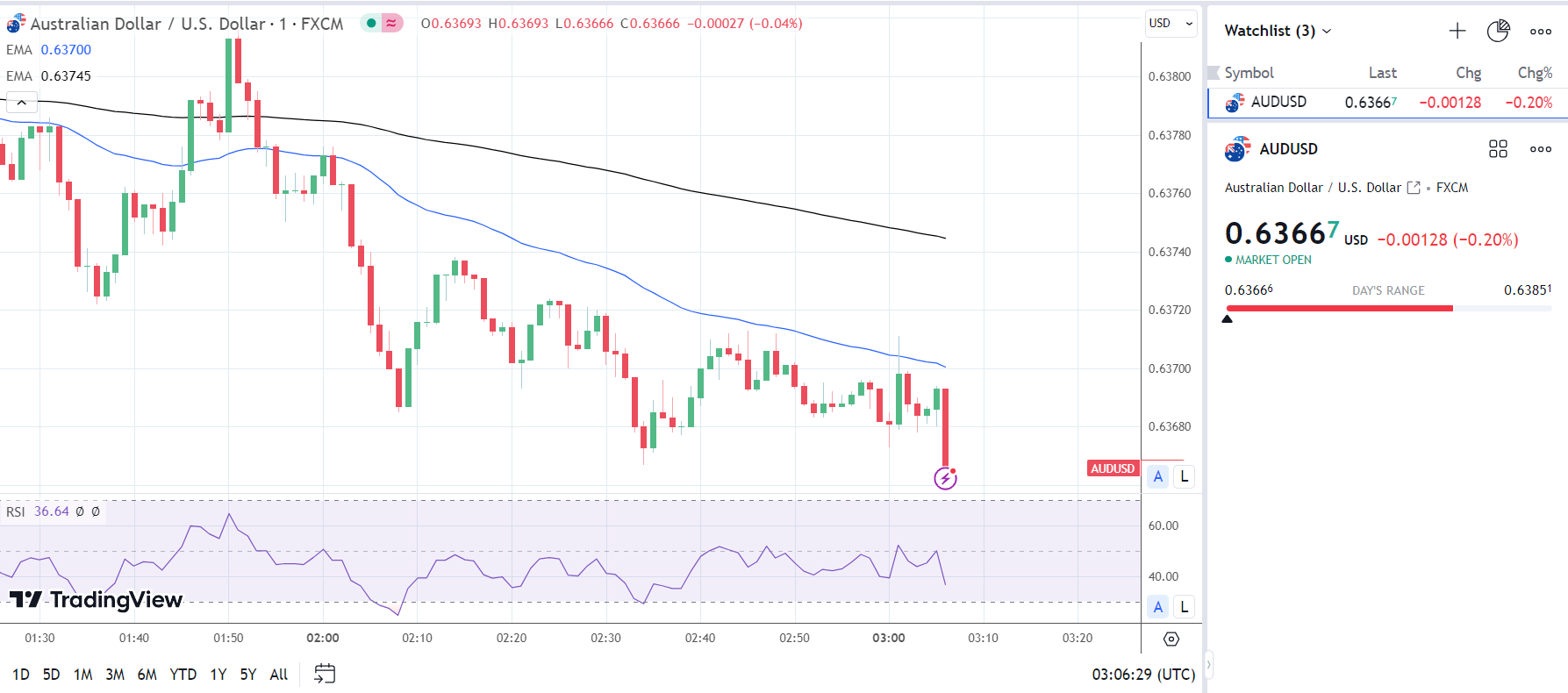 Aussie Dollar shows muted reaction to China trade data.