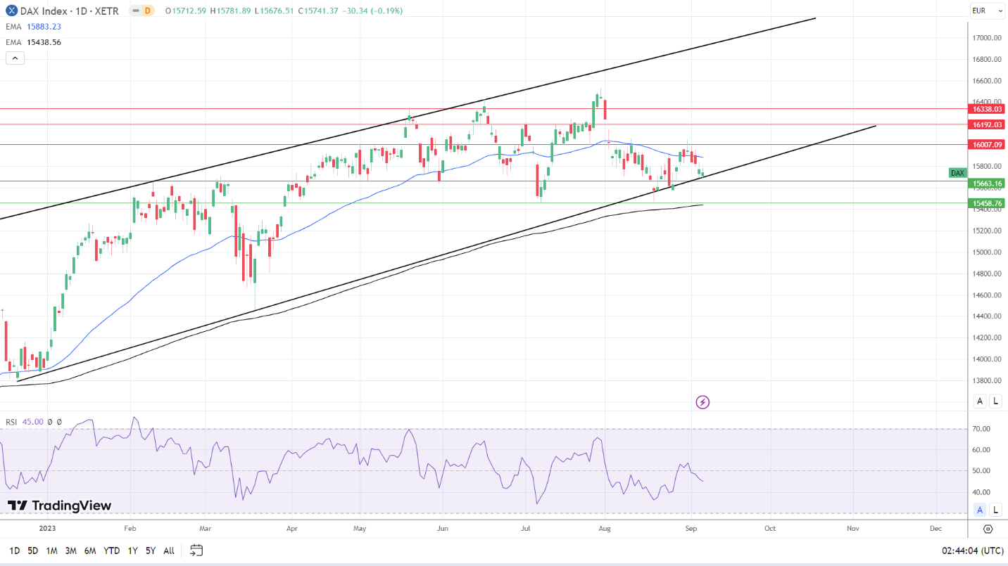 DAX Daily Chart sends bearish near-term price signals.