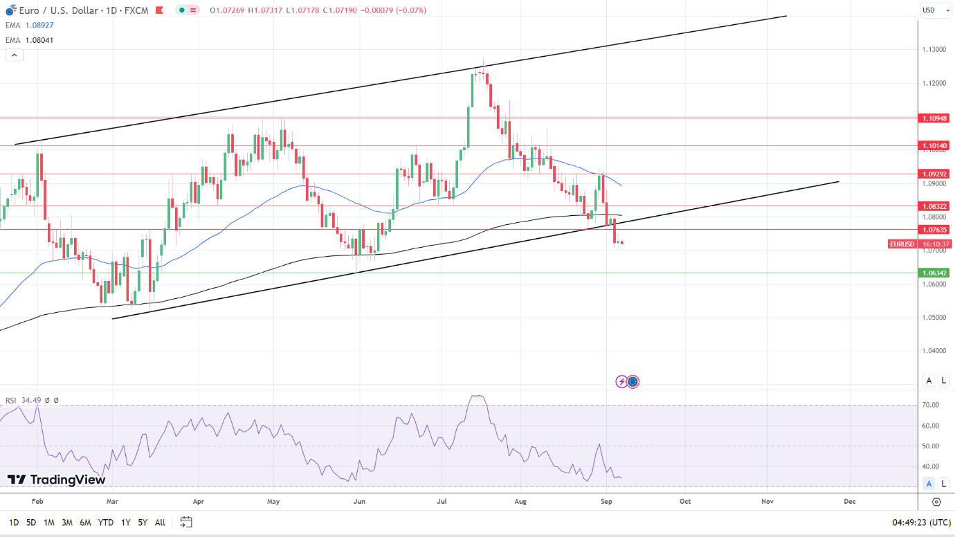 EUR/USD Daily Chart sends bearish price signals.