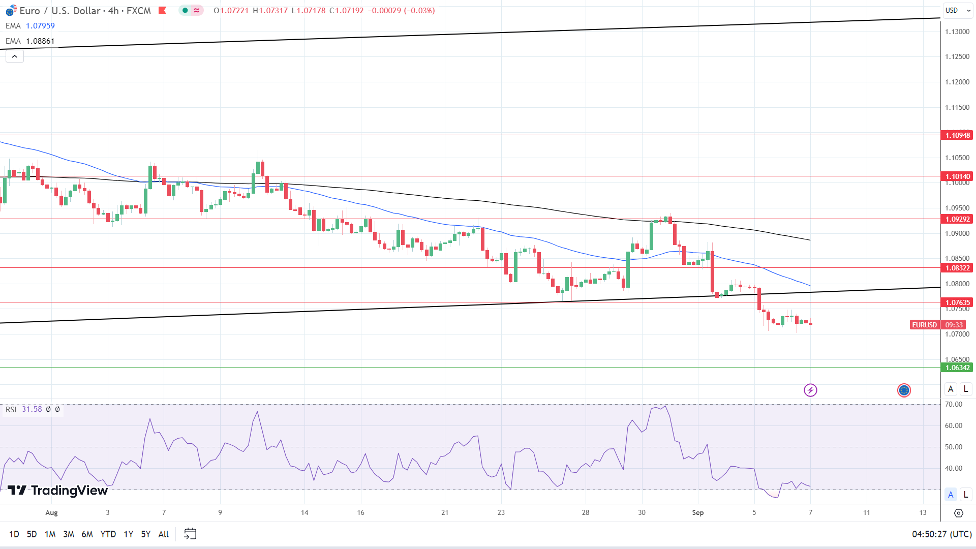 4-Hourly Chart affirms bearish price signals.