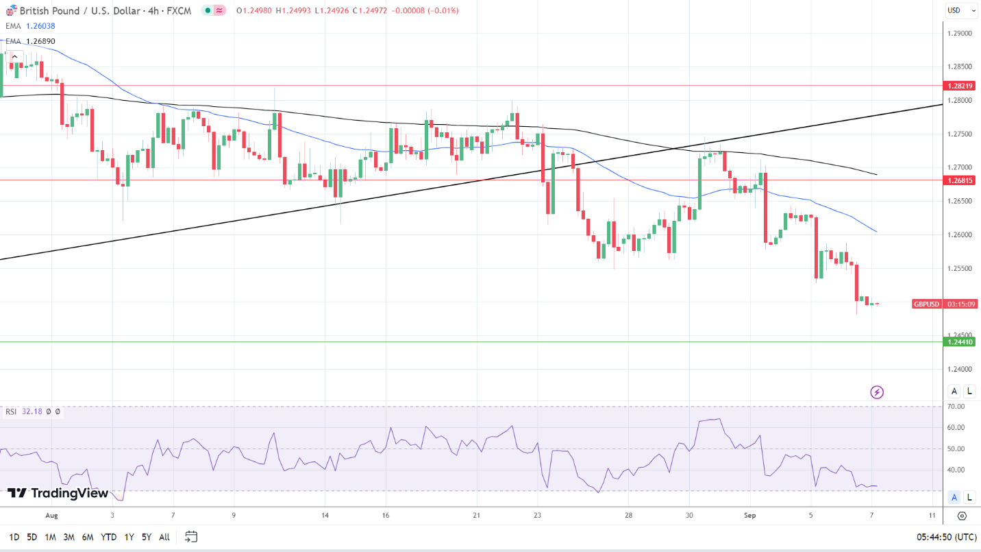 4-Hourly Chart affirms bearish price signals.