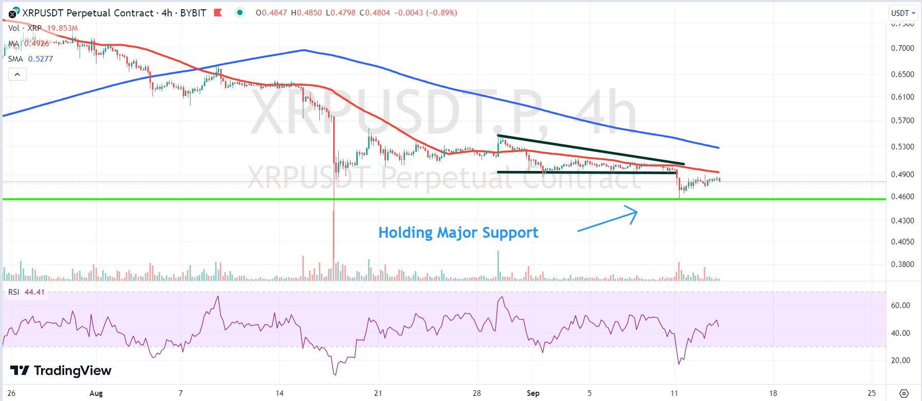 Chart depicting the XRP price.