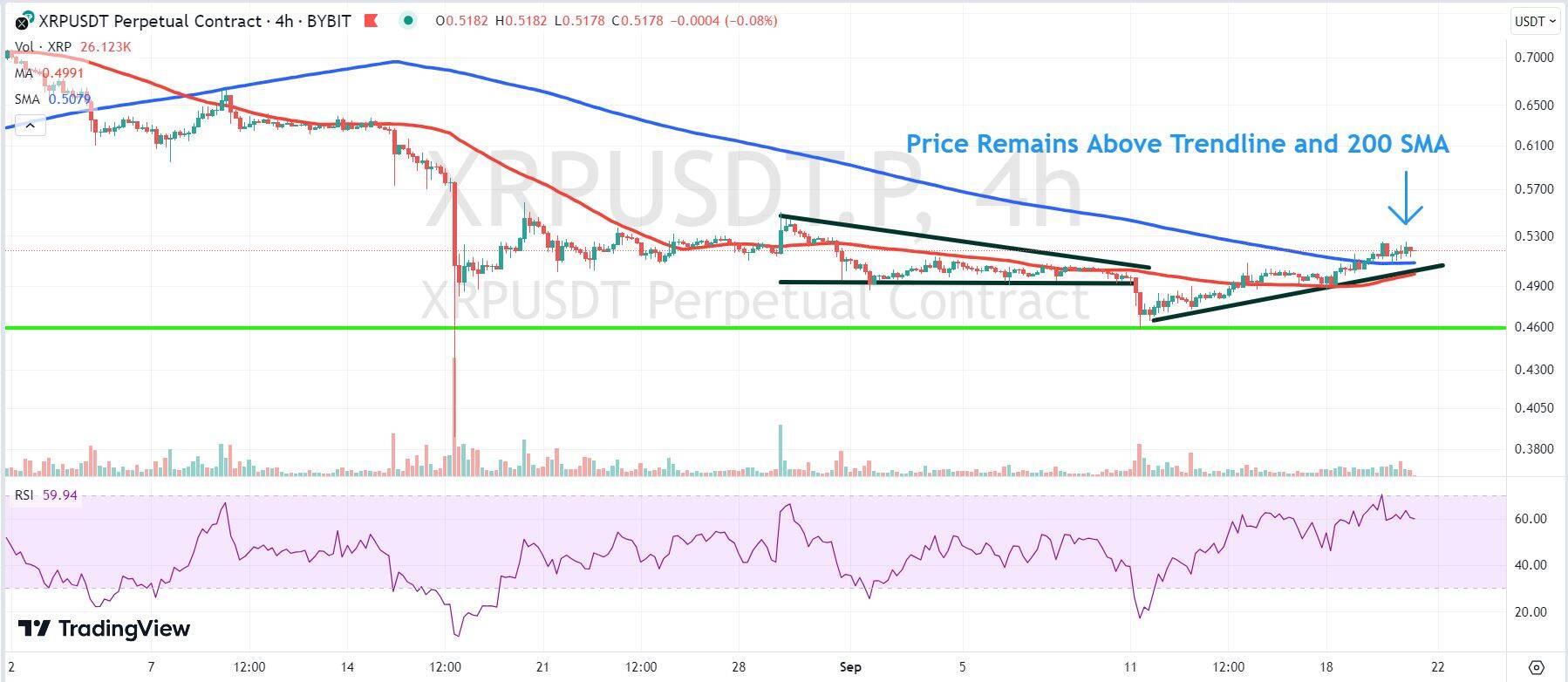 Chart depicting the XRP price.