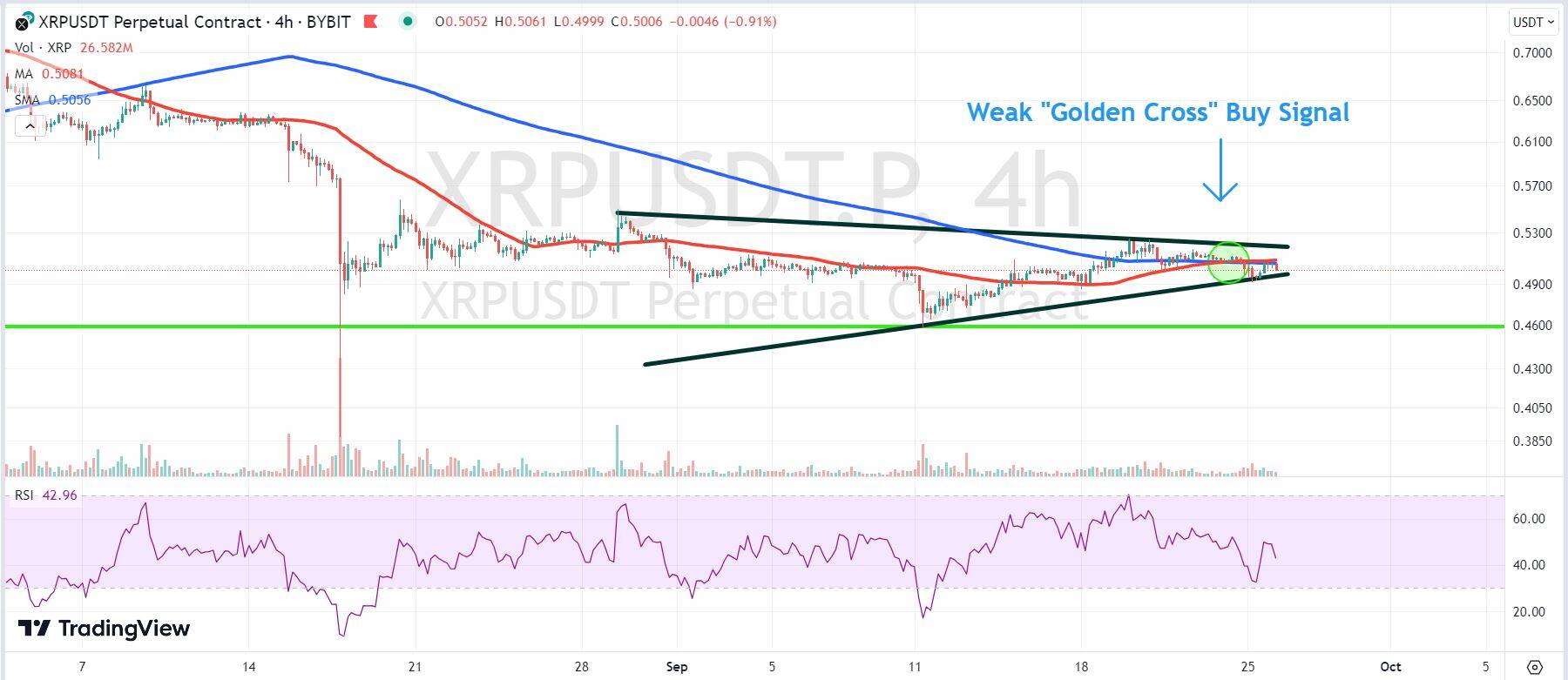 Chart depicting the XRP price.