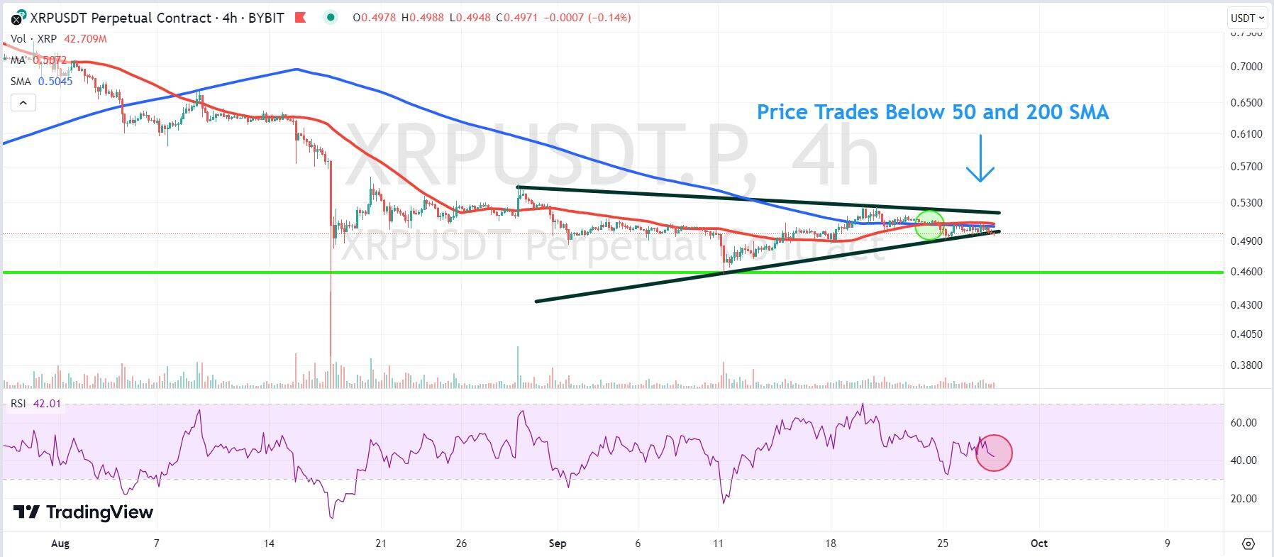 Chart depicting the price of XRP.
