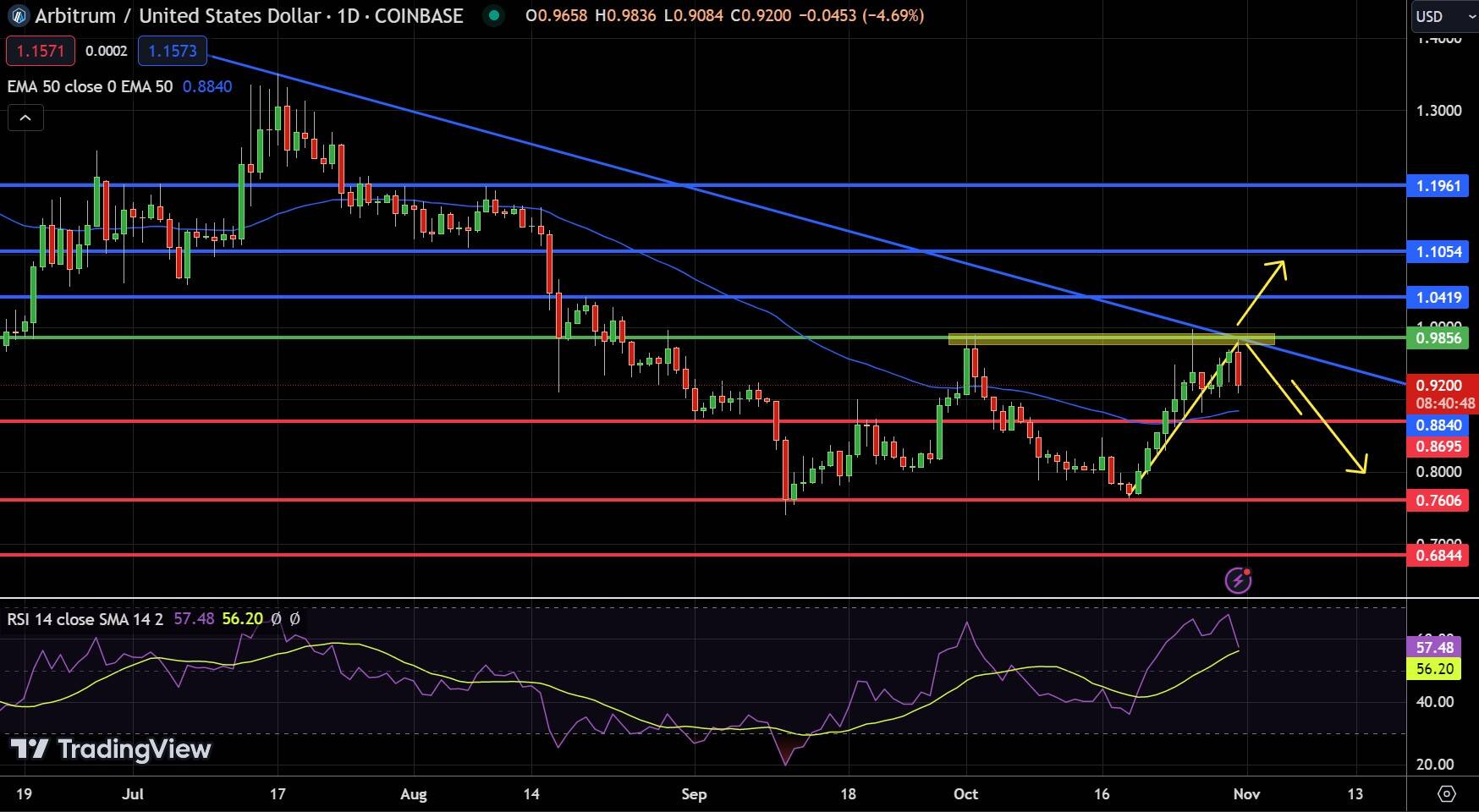 Arbitrum Chart