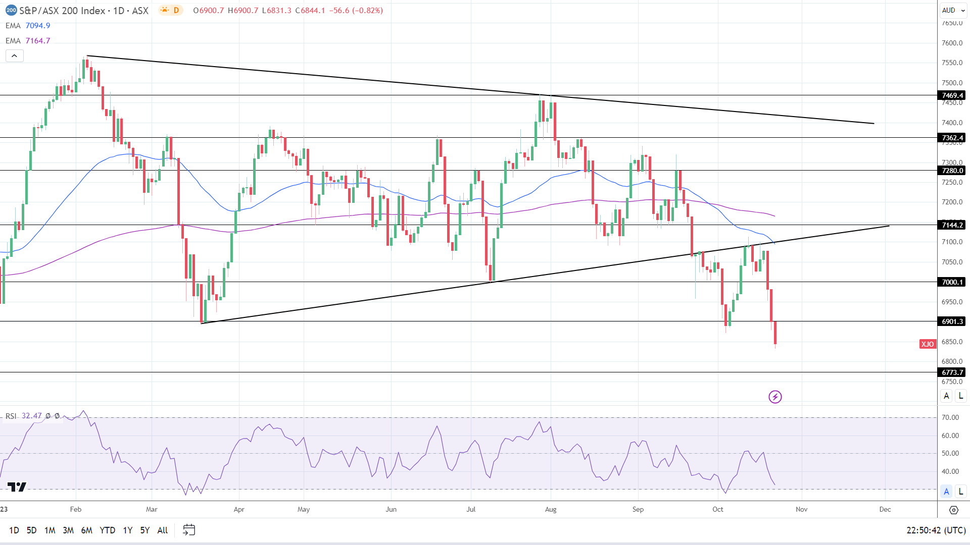 ASX 200 saw red on Monday,