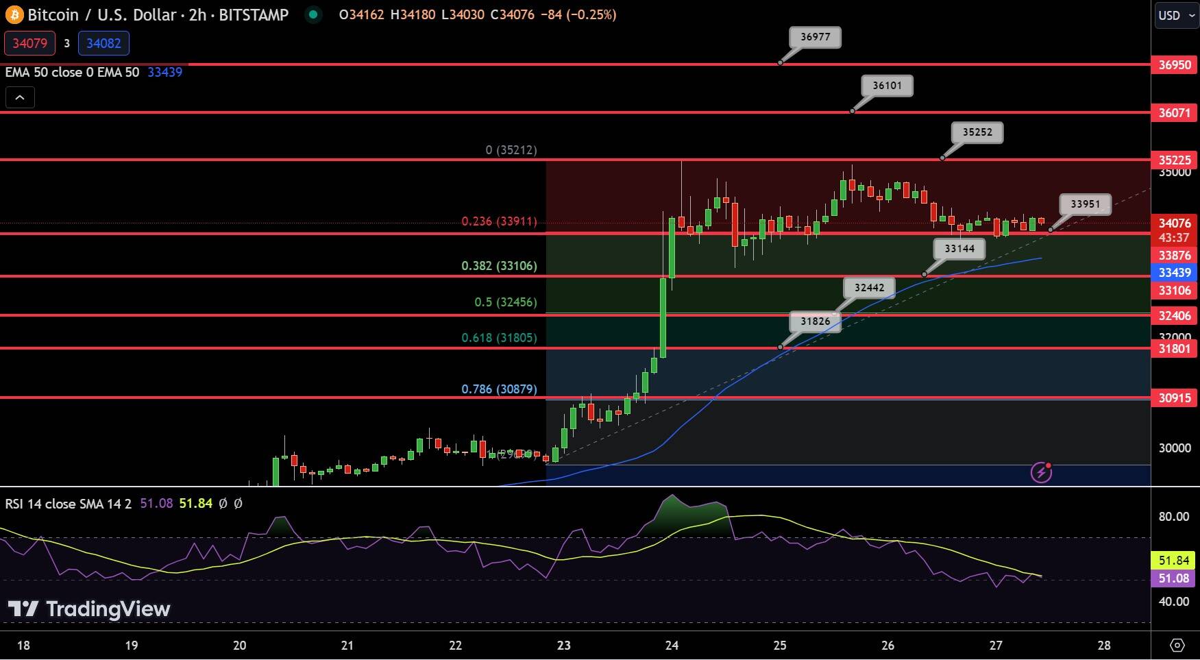 Bitcoin Price Chart