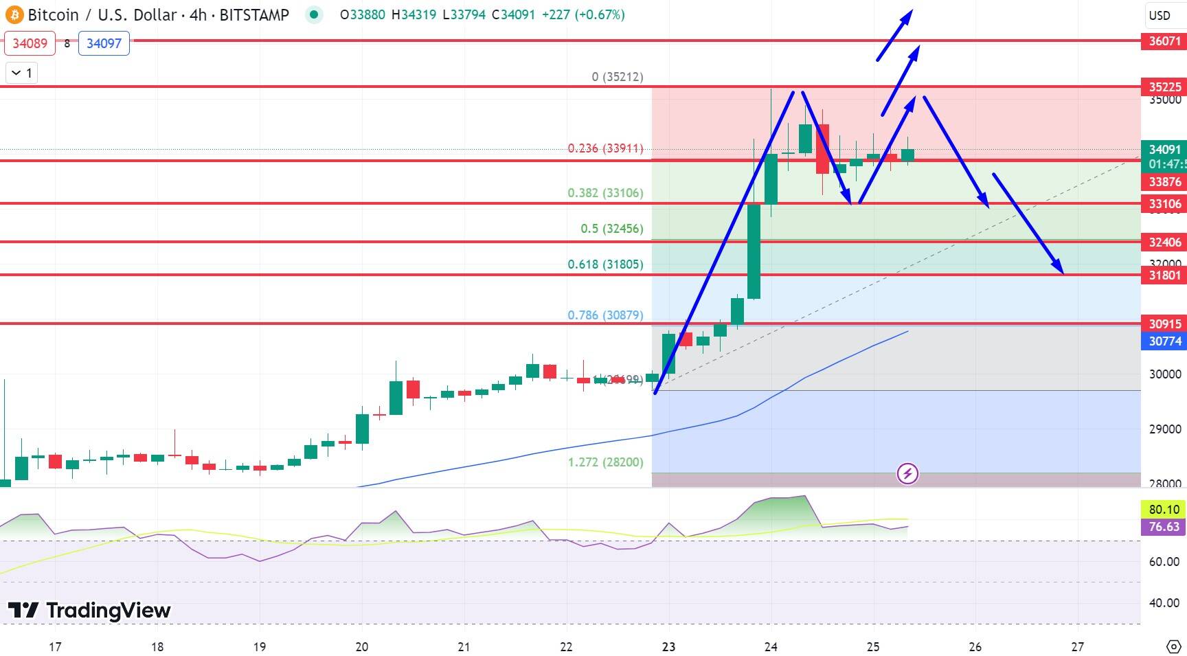 Bitcoin Price Chart