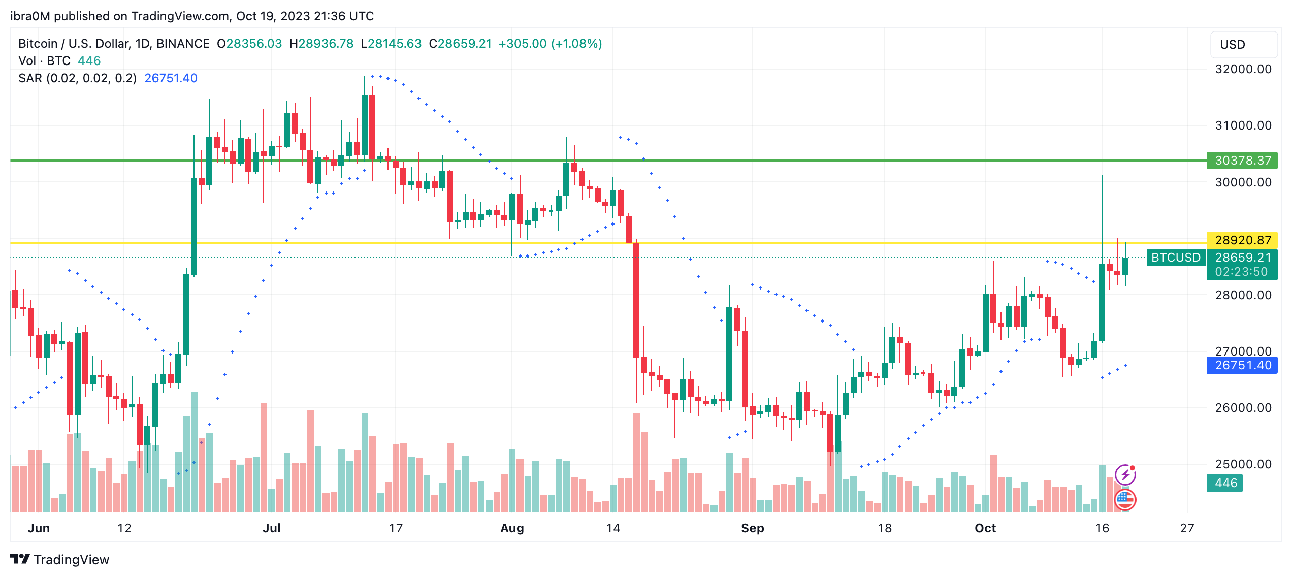 Bitcoin (BTC) Price Forecast, October 19, 2023 