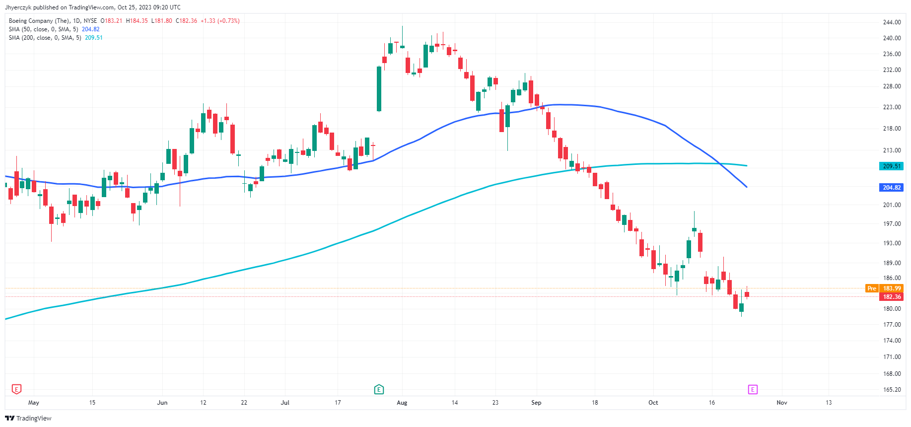 Nasdaq 100, Dow Jones, S&P 500 News: Microsoft Soars, Alphabet Sinks ...