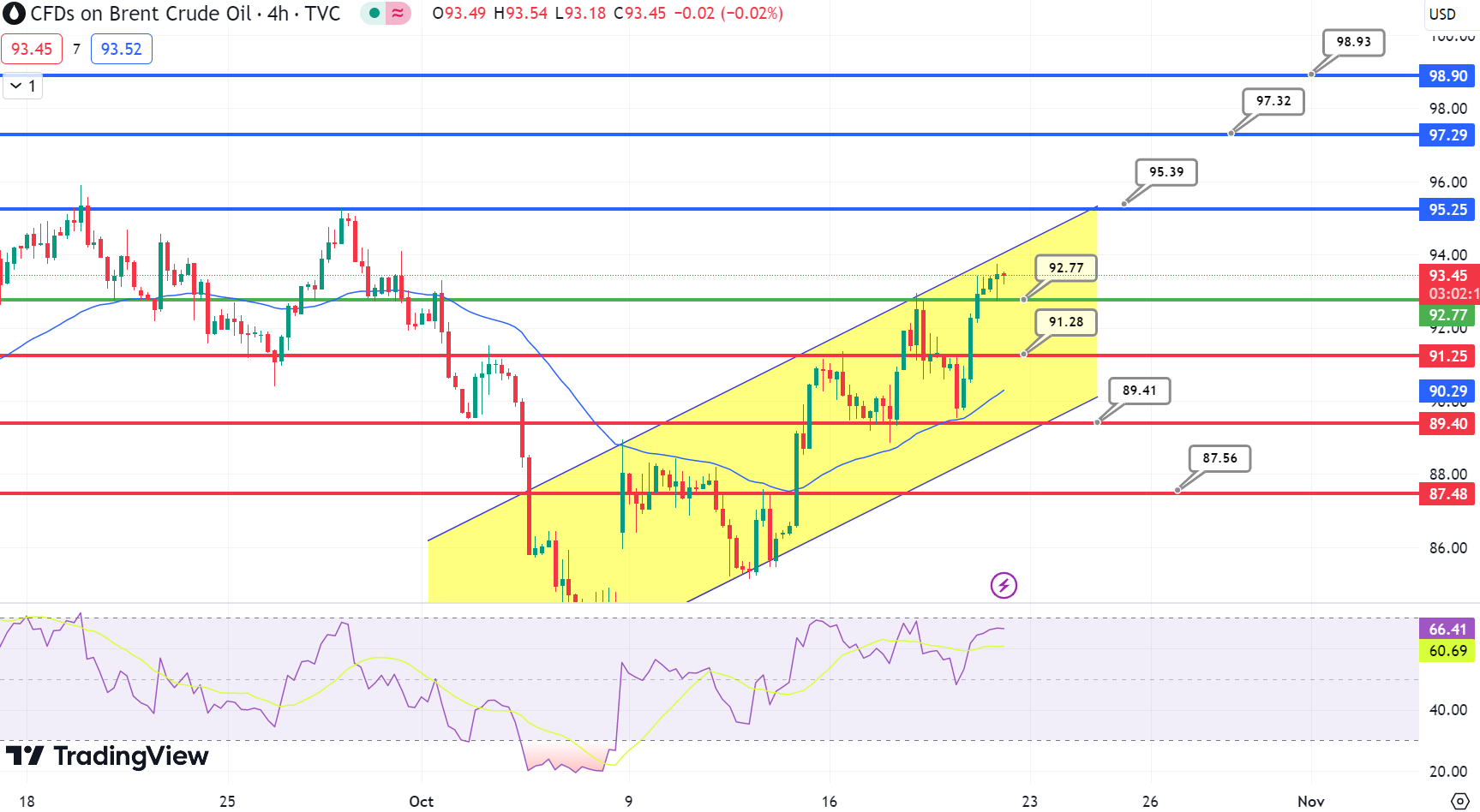 Brent Oil Chart