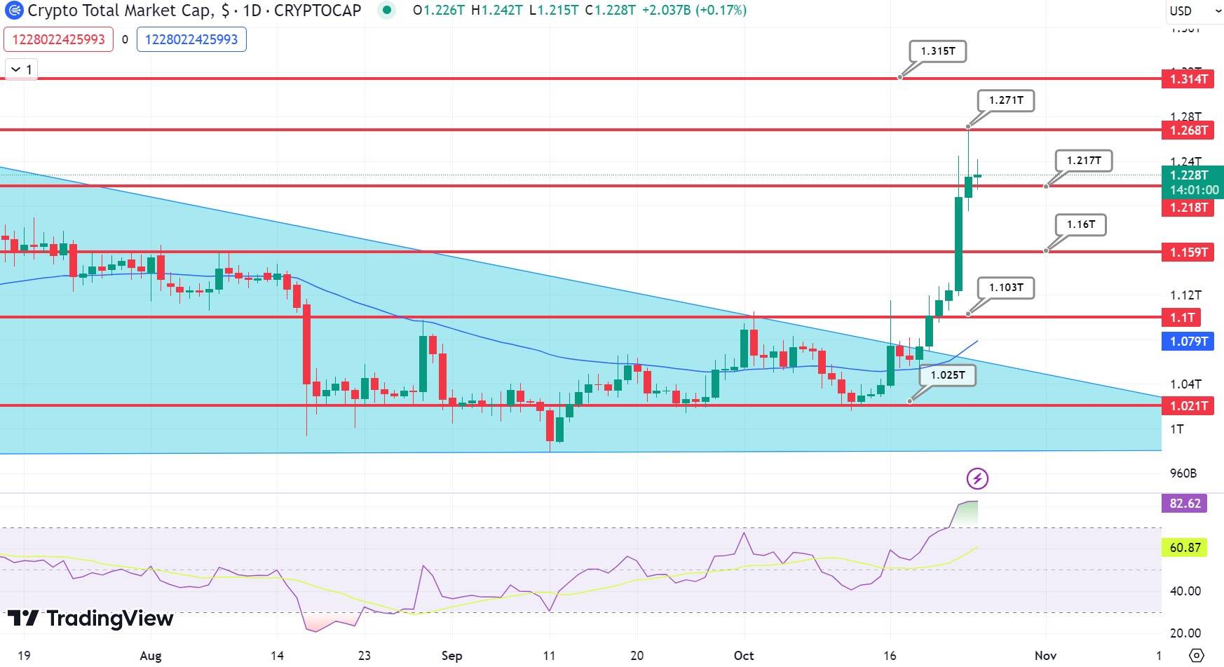 Global Cryptocurrency Market Cap Charts