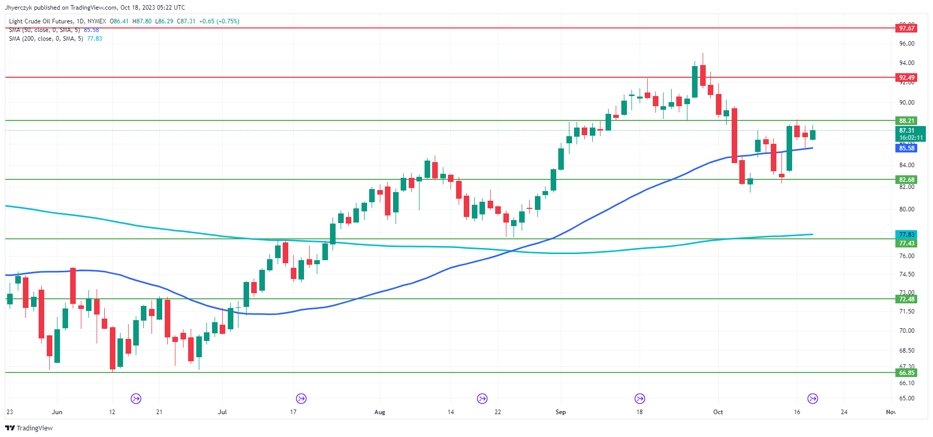 Light Crude Oil Futures