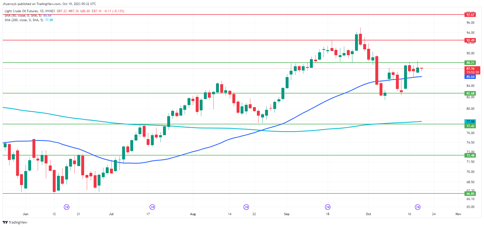 Light Crude Oil Futures