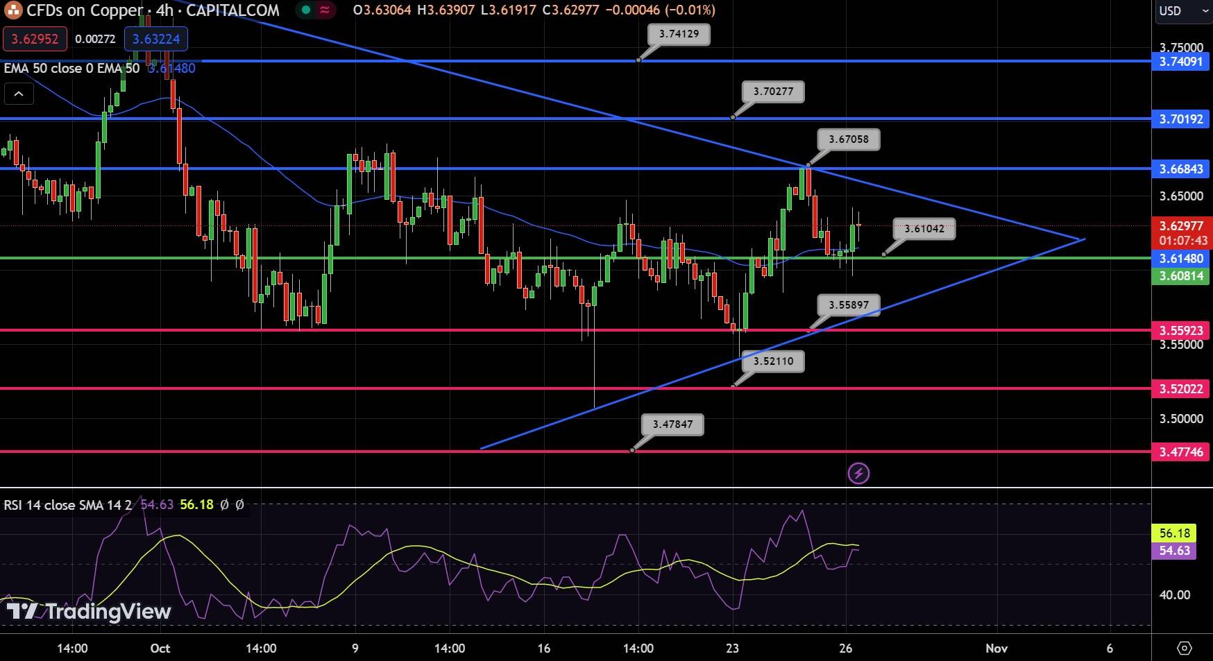 Copper Chart