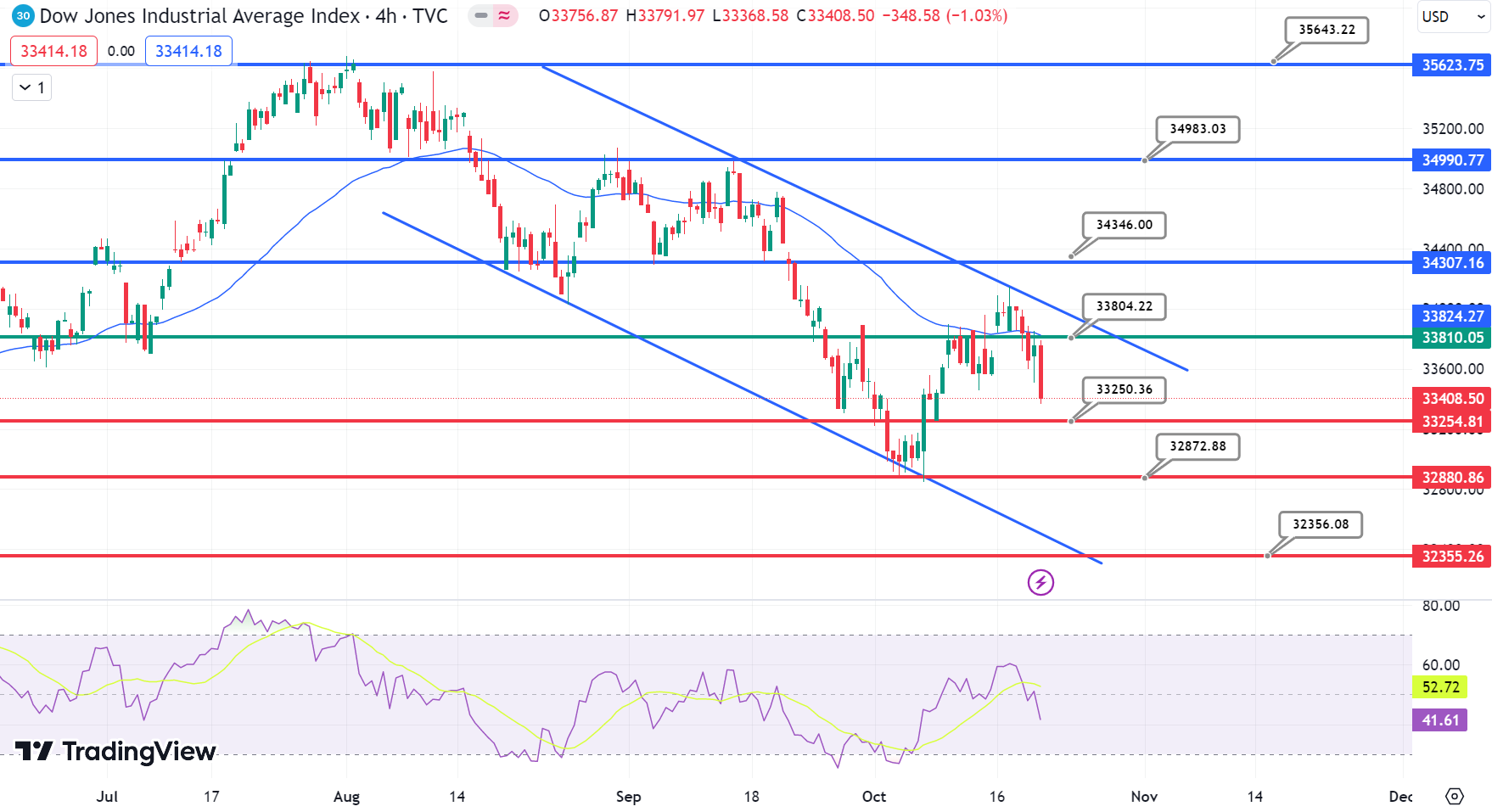 Dow Jones Daily Chart