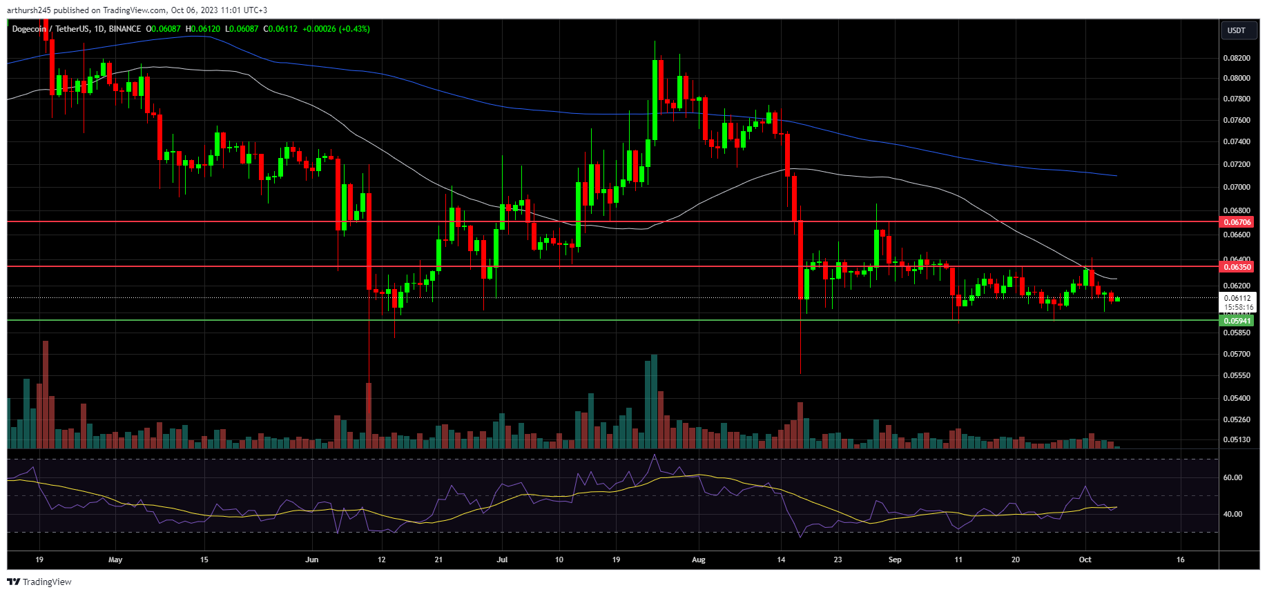 Dogecoin (DOGE) Price Prediction