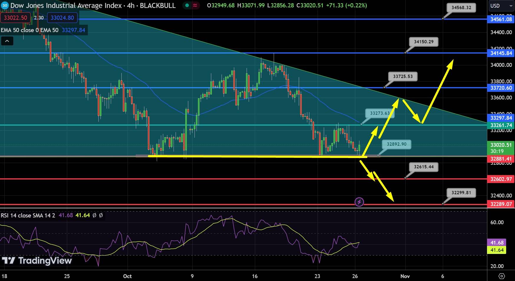 DOW Chart