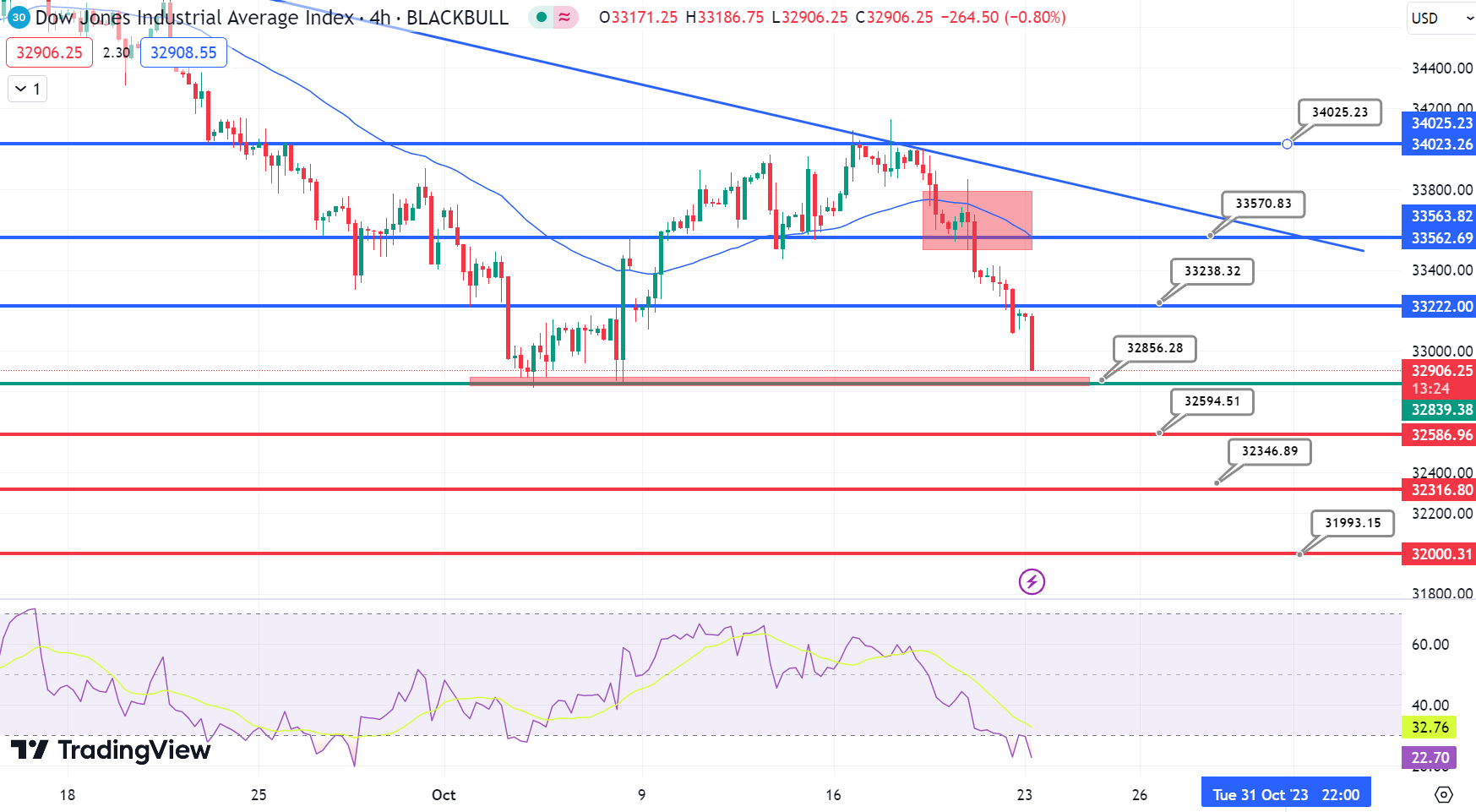 Dow Jones Chart