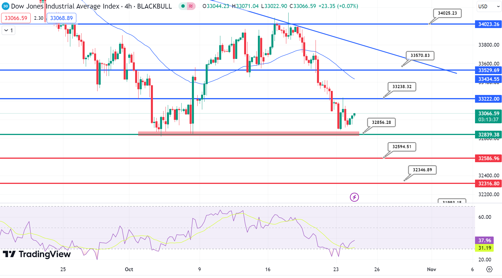Dow Jones Chart