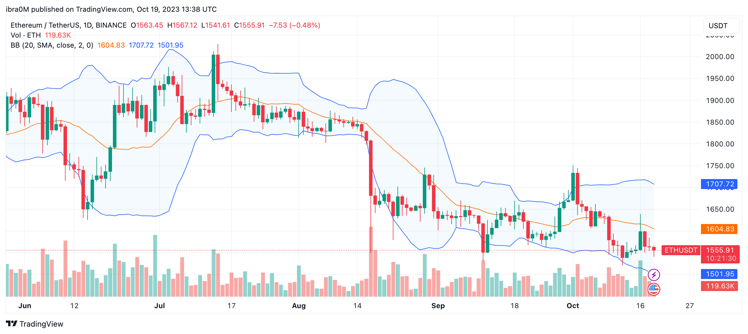 Ethereum (ETH) Price Predicition | Source: TradingView