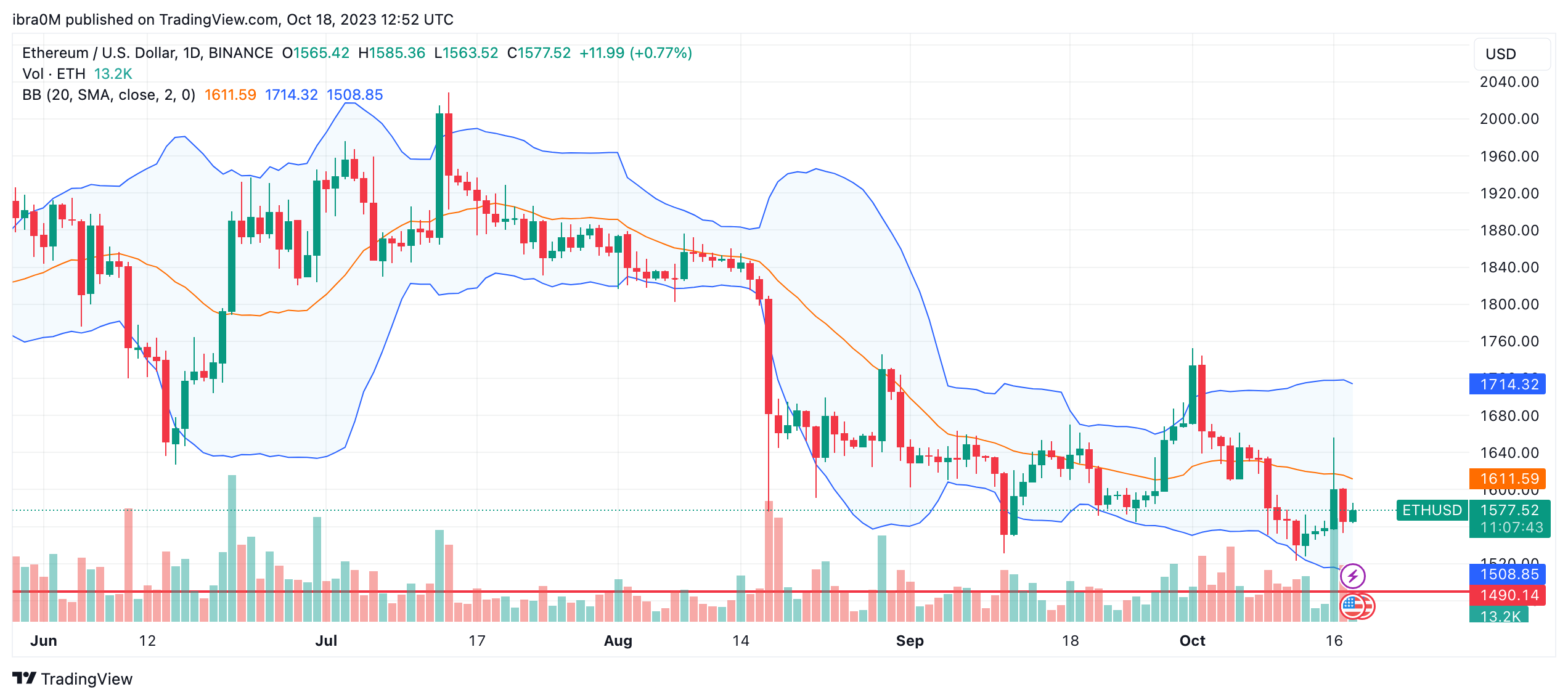 Ethereum (ETH) Price Prediction 