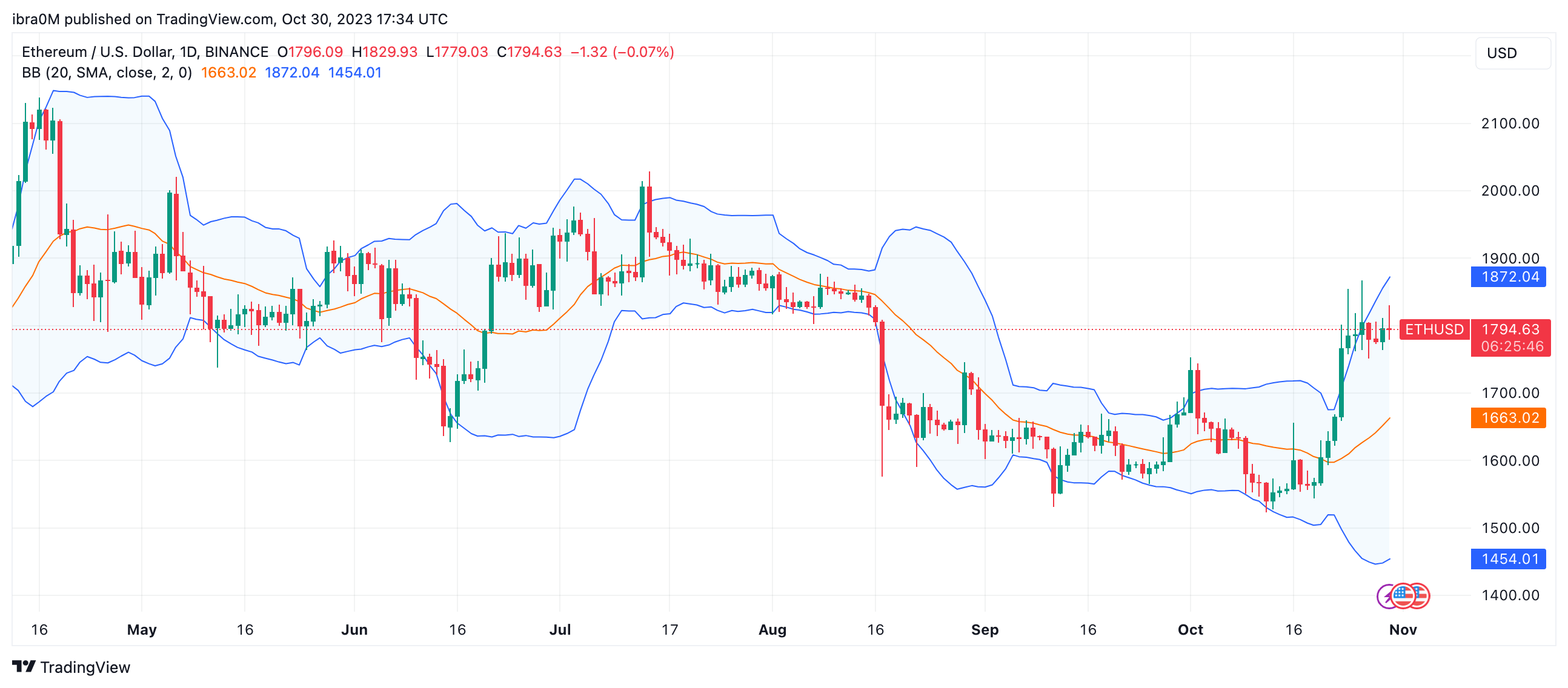 Ethereum (ETH) Price Forecast, October 30, 2023. 