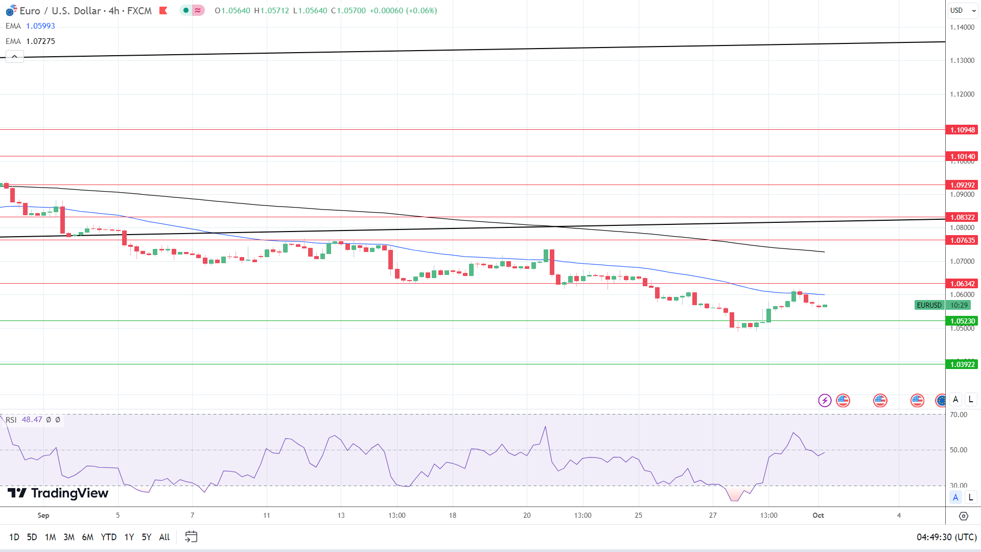 4-Hourly Chart affirms bearish price signals.