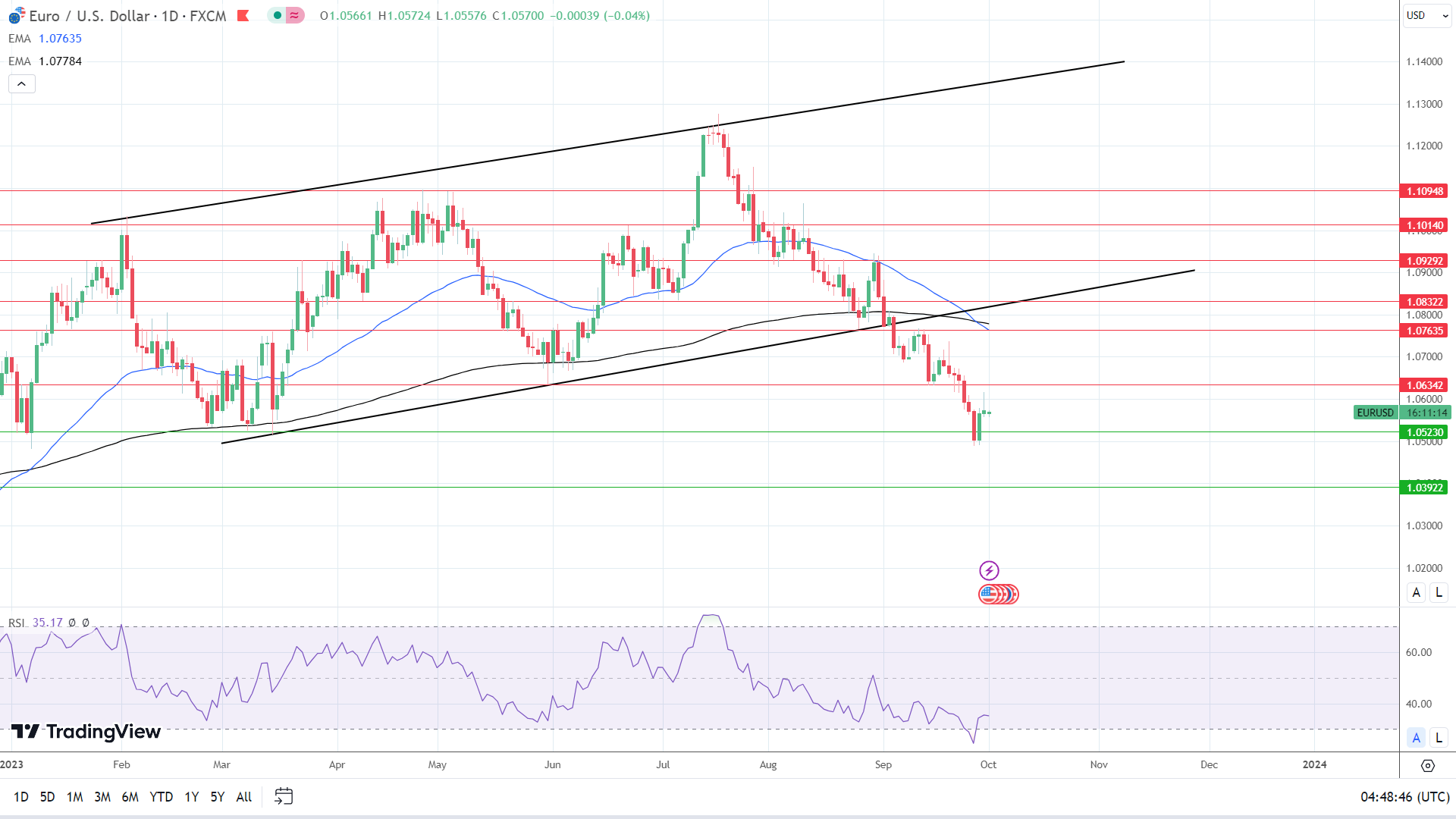 EUR/USD Daily Chart sends bearish price signals.