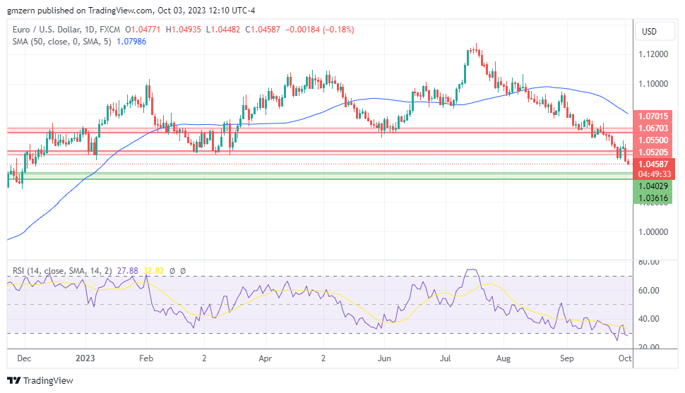 EUR/USD