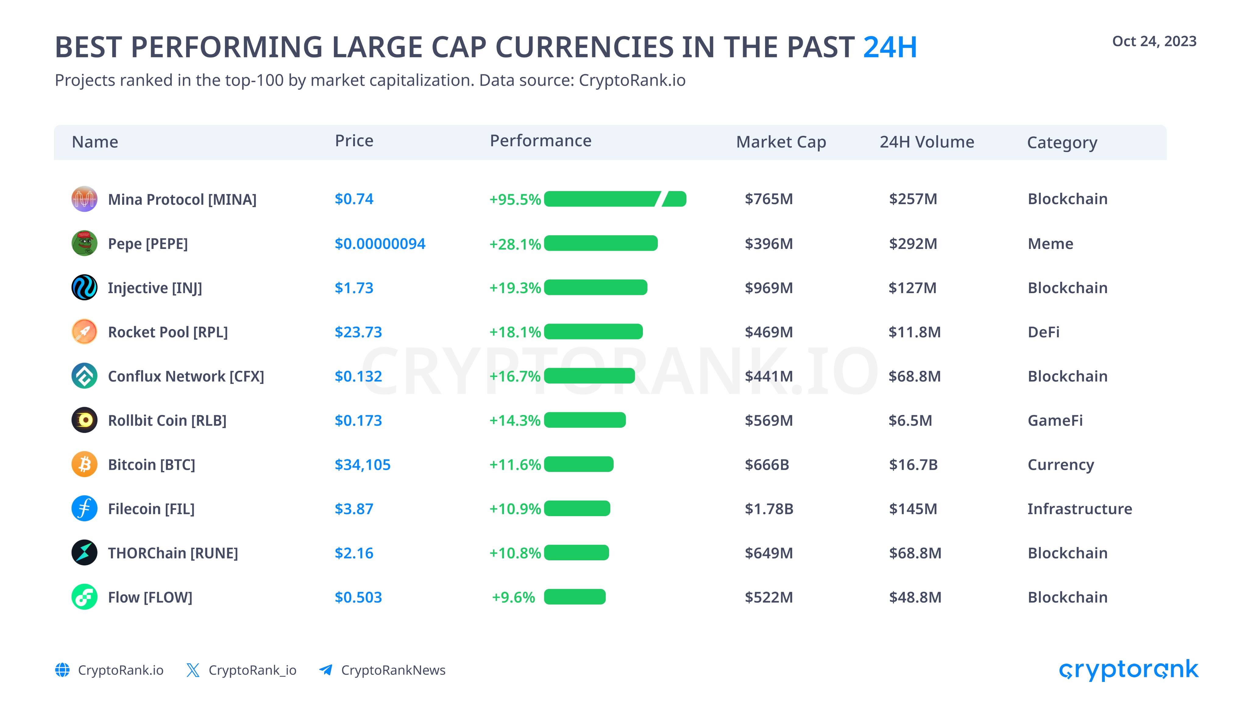 Best Performing Crypto Assest | October 2023. 
