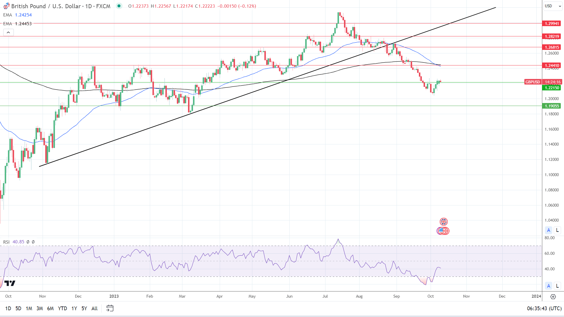 GBP to USD Daily Chart sends bearish price signals.