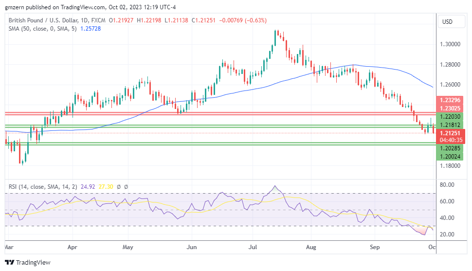 GBP/USD