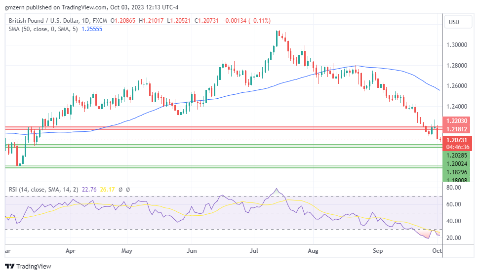 GBP/USD
