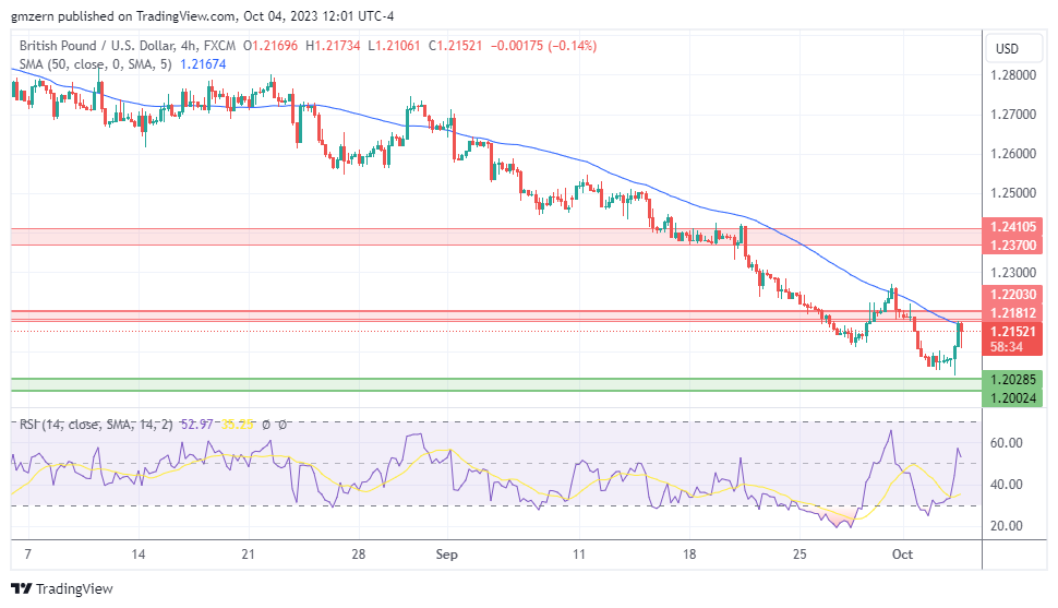 GBP/USD