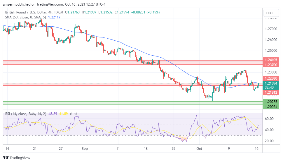 GBP/USD