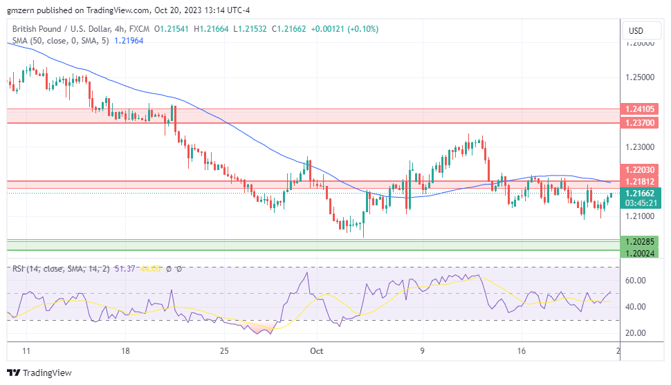 GBP/USD