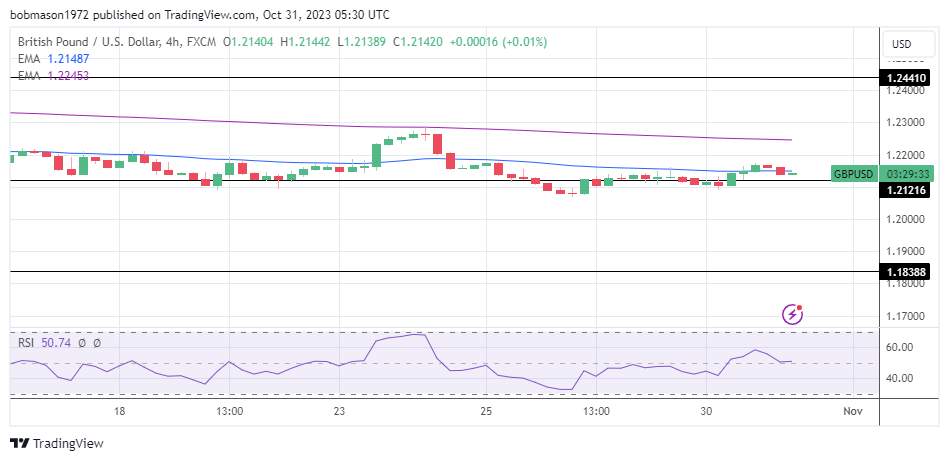 GBP to USD 4-Hourly Chart reaffirms bearish price signals.