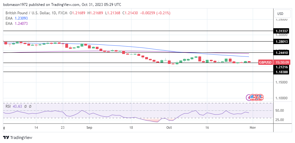 GBP to USD Daily Chart affirms bearish price signals