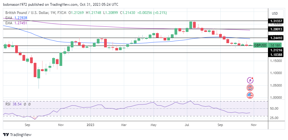 Weekly Chart sends bearish price signals.