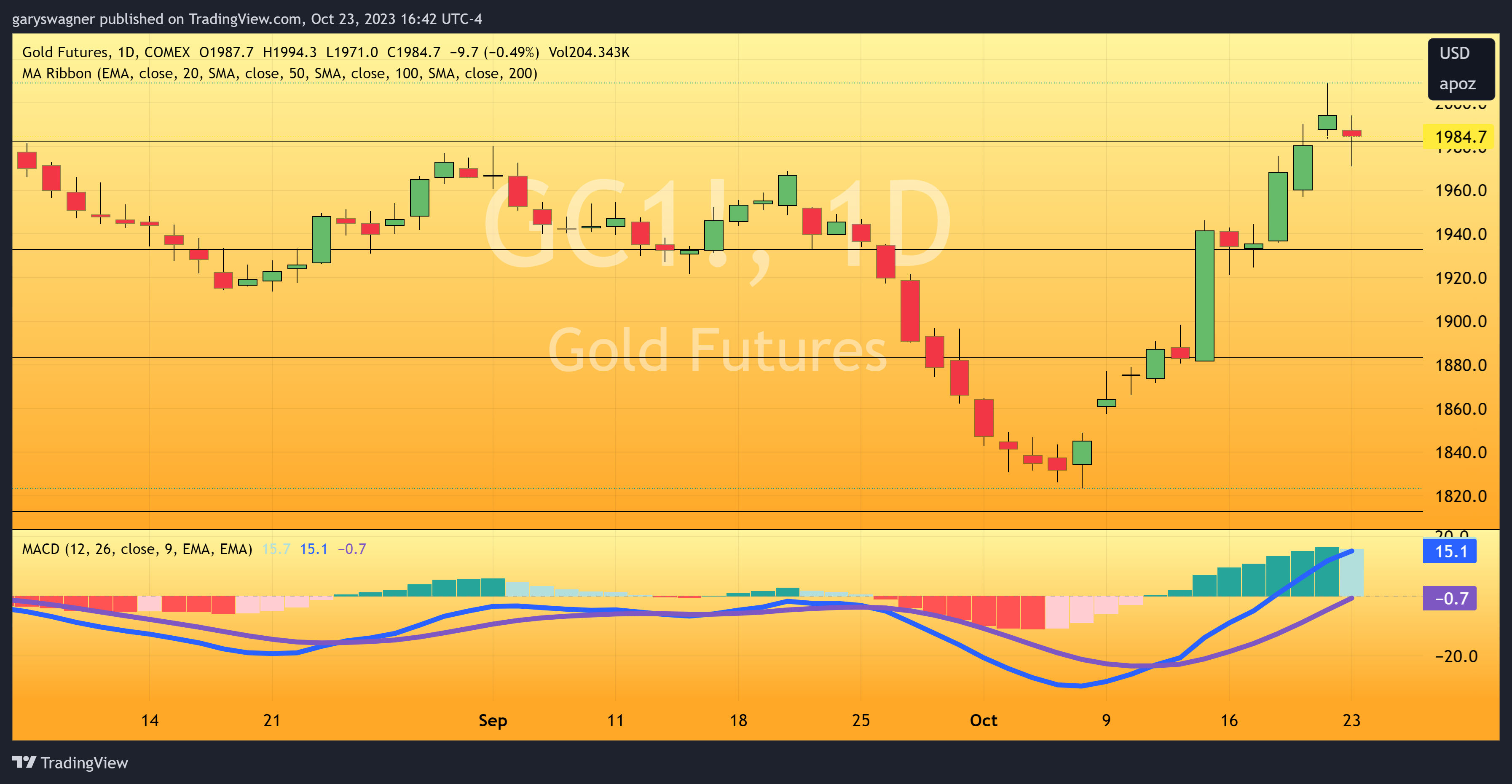 Gold PRICE Today, Gold Spot Price Chart