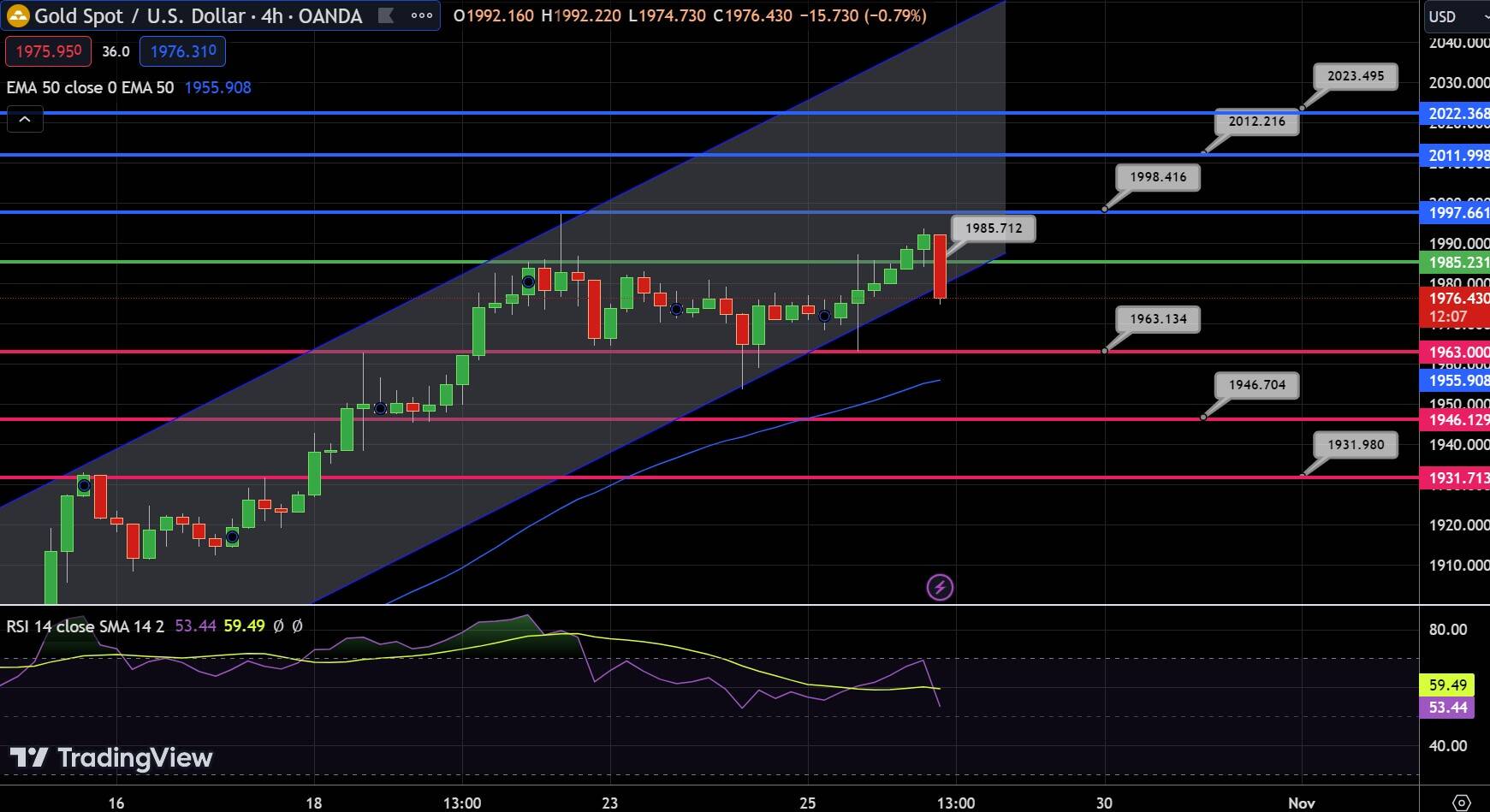 Gold Chart