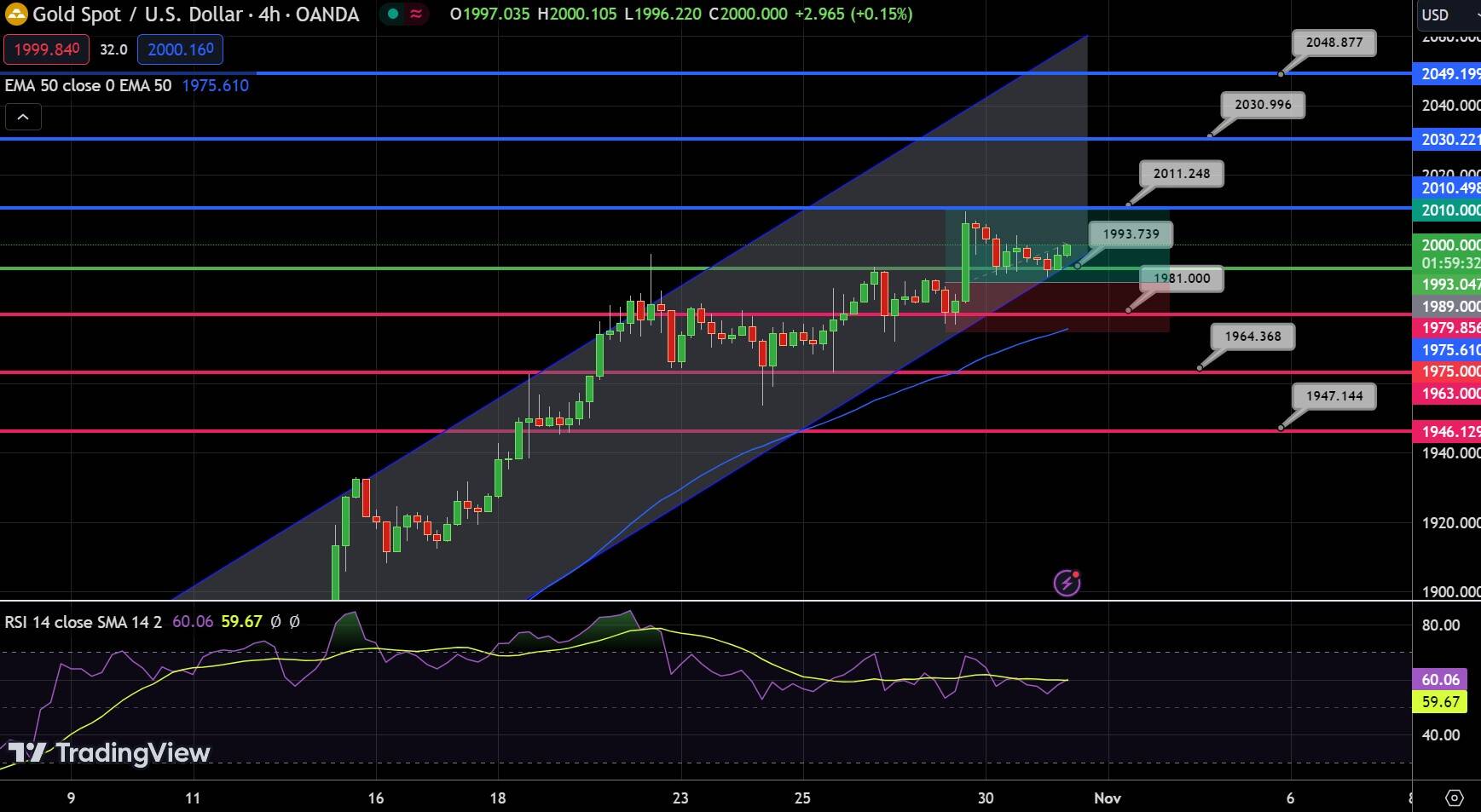 Gold Chart