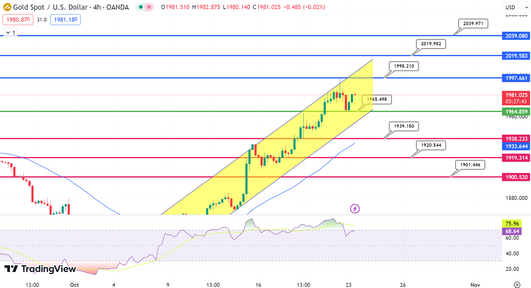 Gold Chart