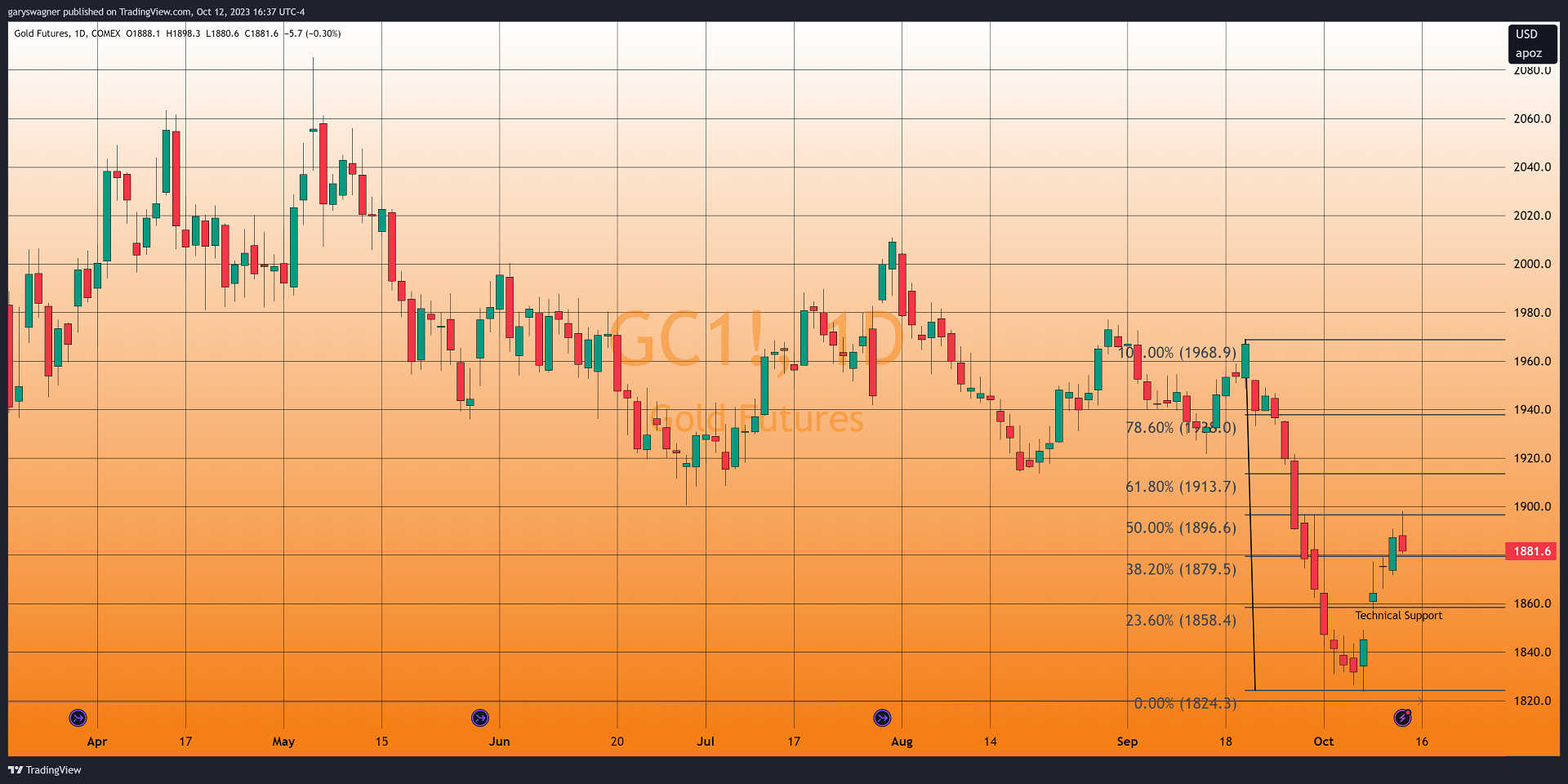 CPI Report Results in Extreme Dollar Strength, Taking Gold Prices 