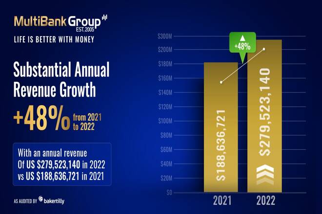 Multibank revenue, FX Empire